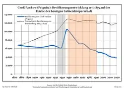 Tendencia poblacional desde 1875 (línea azul: población; línea punteada: comparación con tendencias poblacionales del estado de Brandenburg; fondo gris: tiempo de gobierno Nazi; fondo rojo: tiempo de Gobierno comunista)