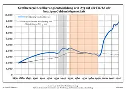 Tendencia poblacional desde 1875 (línea azul: población; línea punteada: comparación con tendencias poblacionales del estado de Brandenburg; fondo gris: tiempo de gobierno Nazi; fondo rojo: tiempo de Gobierno comunista)