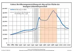 Tendencia poblacional desde 1875 (línea azul: población; línea punteada: comparación con tendencias poblacionales del estado de Brandenburg; fondo gris: tiempo de gobierno Nazi; fondo rojo: tiempo de Gobierno comunista)