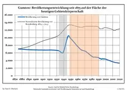 Tendencia poblacional desde 1875 (línea azul: población; línea punteada: comparación con tendencias poblacionales del estado de Brandenburg; fondo gris: tiempo de gobierno Nazi; fondo rojo: tiempo de Gobierno comunista)