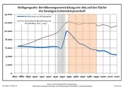 Tendencia poblacional desde 1875 (línea azul: población; línea punteada: comparación con tendencias poblacionales del estado de Brandenburg; fondo gris: tiempo de gobierno Nazi; fondo rojo: tiempo de Gobierno comunista)