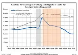 Tendencia poblacional desde 1875 (línea azul: población; línea punteada: comparación con tendencias poblacionales del estado de Brandenburg; fondo gris: tiempo de gobierno Nazi; fondo rojo: tiempo de Gobierno comunista)