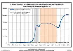 Tendencia poblacional desde 1875 (línea azul: población; línea punteada: comparación con tendencias poblacionales del estado de Brandenburg; fondo gris: tiempo de gobierno Nazi; fondo rojo: tiempo de Gobierno comunista)