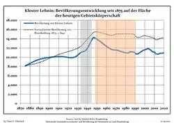 Tendencia poblacional desde 1875 (línea azul: población; línea punteada: comparación con tendencias poblacionales del estado de Brandenburg; fondo gris: tiempo de gobierno Nazi; fondo rojo: tiempo de Gobierno comunista)