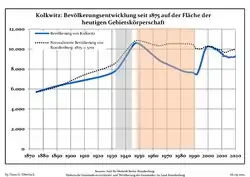 Tendencia poblacional desde 1875 (línea azul: población; línea punteada: comparación con tendencias poblacionales del estado de Brandenburg; fondo gris: tiempo de gobierno Nazi; fondo rojo: tiempo de Gobierno comunista)