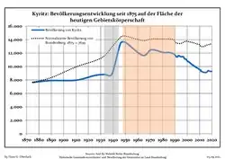 Tendencia poblacional desde 1875 (línea azul: población; línea punteada: comparación con tendencias poblacionales del estado de Brandenburg; fondo gris: tiempo de gobierno Nazi; fondo rojo: tiempo de Gobierno comunista)