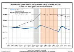 Tendencia poblacional desde 1875 (línea azul: población; línea punteada: comparación con tendencias poblacionales del estado de Brandenburg; fondo gris: tiempo de gobierno Nazi; fondo rojo: tiempo de Gobierno comunista)