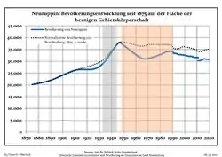 Tendencia poblacional desde 1875 (línea azul: población; línea punteada: comparación con tendencias poblacionales del estado de Brandenburg; fondo gris: tiempo de gobierno Nazi; fondo rojo: tiempo de Gobierno comunista)