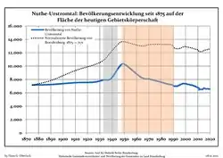 Tendencia poblacional desde 1875 (línea azul: población; línea punteada: comparación con tendencias poblacionales del estado de Brandenburg; fondo gris: tiempo de gobierno Nazi; fondo rojo: tiempo de Gobierno comunista)