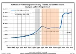 Tendencia poblacional desde 1875 (línea azul: población; línea punteada: comparación con tendencias poblacionales del estado de Brandenburg; fondo gris: tiempo de gobierno Nazi; fondo rojo: tiempo de Gobierno comunista)