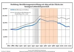 Tendencia poblacional desde 1875 (línea azul: población; línea punteada: comparación con tendencias poblacionales del estado de Brandenburg; fondo gris: tiempo de gobierno Nazi; fondo rojo: tiempo de Gobierno comunista)