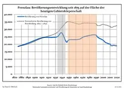 Tendencia poblacional desde 1875 (línea azul: población; línea punteada: comparación con tendencias poblacionales del estado de Brandenburg; fondo gris: tiempo de gobierno Nazi; fondo rojo: tiempo de Gobierno comunista)