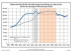 Tendencia poblacionales desde 1875 (línea azul: población; línea punteada: comparación con tendencias poblacionales del estado de Brandenburg; fondo gris: tiempo de gobierno Nazi; fondo rojo: tiempo de Gobierno comunista)