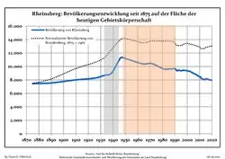 Desarrollo de la población en los actuales límites (Línea azul: Habitantes -- Línea de puntos: Comparación con el desarrollo de Brandenburgo; Fondo gris: Período del gobierno nazi -- Fondo Rojo: Época communista)