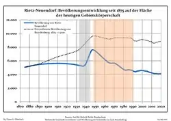 Tendencia poblacional desde 1875 (línea azul: población; línea punteada: comparación con tendencias poblacionales del estado de Brandenburg; fondo gris: tiempo de gobierno Nazi; fondo rojo: tiempo de Gobierno comunista)