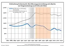 Tendencia poblacional desde 1875 (línea azul: población; línea punteada: comparación con tendencias poblacionales del estado de Brandenburg; fondo gris: tiempo de gobierno Nazi; fondo rojo: tiempo de Gobierno comunista)