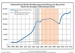 Tendencia poblacional desde 1875 (línea azul: población; línea punteada: comparación con tendencias poblacionales del estado de Brandenburg; fondo gris: tiempo de gobierno Nazi; fondo rojo: tiempo de Gobierno comunista)