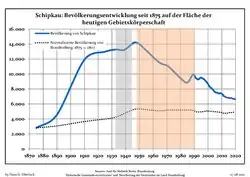 Tendencia poblacional desde 1875 (línea azul: población; línea punteada: comparación con tendencias poblacionales del estado de Brandenburg; fondo gris: tiempo de gobierno Nazi; fondo rojo: tiempo de Gobierno comunista)