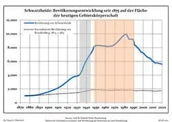 Tendencia poblacional desde 1875 (línea azul: población; línea punteada: comparación con tendencias poblacionales del estado de Brandenburg; fondo gris: tiempo de gobierno Nazi; fondo rojo: tiempo de Gobierno comunista)