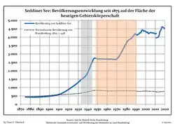 Tendencia poblacional desde 1875 (línea azul: población; línea punteada: comparación con tendencias poblacionales del estado de Brandenburg; fondo gris: tiempo de gobierno Nazi; fondo rojo: tiempo de Gobierno comunista)