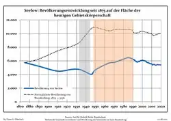 Tendencia poblacionales desde 1875 (línea azul: población; línea punteada: comparación con tendencias poblacionales del estado de Brandenburg; fondo gris: tiempo de gobierno Nazi; fondo rojo: tiempo de Gobierno comunista)