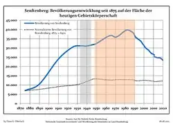 Tendencia poblacional desde 1875 (línea azul: población; línea punteada: comparación con tendencias poblacionales del estado de Brandenburg; fondo gris: tiempo de gobierno Nazi; fondo rojo: tiempo de Gobierno comunista)