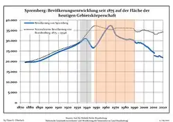 Tendencia poblacional desde 1875 (línea azul: población; línea punteada: comparación con tendencias poblacionales del estado de Brandenburg; fondo gris: tiempo de gobierno Nazi; fondo rojo: tiempo de Gobierno comunista)