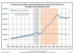 Tendencia poblacionales desde 1875 (línea azul: población; línea punteada: comparación con tendencias poblacionales del estado de Brandenburg; fondo gris: tiempo de gobierno Nazi; fondo rojo: tiempo de Gobierno comunista)