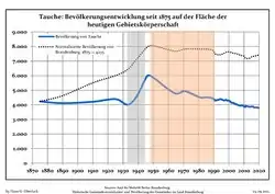 Tendencia poblacional desde 1875 (línea azul: población; línea punteada: comparación con tendencias poblacionales del estado de Brandenburg; fondo gris: tiempo de gobierno Nazi; fondo rojo: tiempo de Gobierno comunista)