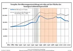 Tendencia poblacional desde 1875 (línea azul: población; línea punteada: comparación con tendencias poblacionales del estado de Brandenburg; fondo gris: tiempo de gobierno Nazi; fondo rojo: tiempo de Gobierno comunista)