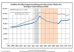 Tendencia poblacional desde 1875 (línea azul: población; línea punteada: comparación con tendencias poblacionales del estado de Brandenburg; fondo gris: tiempo de gobierno Nazi; fondo rojo: tiempo de Gobierno comunista)