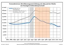 Tendencia poblacional desde 1875 (línea azul: población; línea punteada: comparación con tendencias poblacionales del estado de Brandenburg; fondo gris: tiempo de gobierno Nazi; fondo rojo: tiempo de Gobierno comunista)