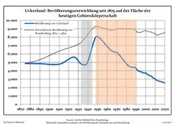 Tendencia poblacional desde 1875 (línea azul: población; línea punteada: comparación con tendencias poblacionales del estado de Brandenburg; fondo gris: tiempo de gobierno Nazi; fondo rojo: tiempo de Gobierno comunista)