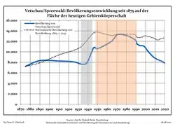 Tendencia poblacional desde 1875 (línea azul: población; línea punteada: comparación con tendencias poblacionales del estado de Brandenburg; fondo gris: tiempo de gobierno Nazi; fondo rojo: tiempo de Gobierno comunista)