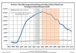 Tendencia poblacional desde 1875 (línea azul: población; línea punteada: comparación con tendencias poblacionales del estado de Brandenburg; fondo gris: tiempo de gobierno Nazi; fondo rojo: tiempo de Gobierno comunista)