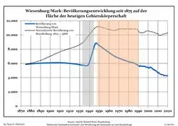 Tendencia poblacional desde 1875 (línea azul: población; línea punteada: comparación con tendencias poblacionales del estado de Brandenburg; fondo gris: tiempo de gobierno Nazi; fondo rojo: tiempo de Gobierno comunista)