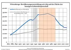 Tendencia poblacional desde 1875 (línea azul: población; línea punteada: comparación con tendencias poblacionales del estado de Brandenburg; fondo gris: tiempo de gobierno Nazi; fondo rojo: tiempo de Gobierno comunista)