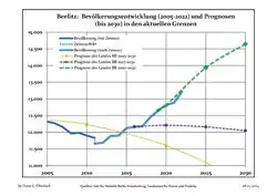 Proyecciones y desarrollo poblacional reciente (Desarrollo poblacional antes del censo del 2011 (línea azul); Desarrollo poblacional reciente de acuerdo al Censo en Alemania del 2011 (línea azul con bordes); Proyecciones oficiales para el período 2005-2030 (línea amarilla); para el período 2017-2030 (línea escarlata); para el período 2020-2030 (línea verde)