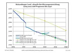 Proyecciones y desarrollo poblacional reciente (Desarrollo poblacional antes del censo del 2011 (línea azul); Desarrollo poblacional reciente de acuerdo al Censo en Alemania del 2011 (línea azul con bordes); Proyecciones ofiales para el período 2005-2030 (línea amarilla); para el período 2017-2030 (línea escarlata); para el período 2020-2030 (línea verde)