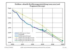 Proyecciones y desarrollo poblacional reciente (Desarrollo poblacional antes del censo del 2011 (línea azul); Desarrollo poblacional reciente de acuerdo al Censo en Alemania del 2011 (línea azul con bordes); Proyecciones oficiales para el período 2005-2030 (línea amarilla); para el período 2017-2030 (línea escarlata); para el período 2020-2030 (línea verde)