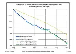 Tendencias actuales (línea azul) y previsiones de la población