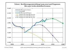 Proyecciones y desarrollo poblacional reciente (Desarrollo poblacional antes del censo del 2011 (línea azul); Desarrollo poblacional reciente de acuerdo al Censo en Alemania del 2011 (línea azul con bordes); Proyecciones oficiales para el período 2005-2030 (línea amarilla); para el período 2017-2030 (línea escarlata); para el período 2020-2030 (línea verde)