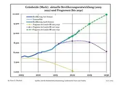 Proyecciones y desarrollo poblacional reciente (Desarrollo poblacional antes del censo del 2011 (línea azul); Desarrollo poblacional reciente de acuerdo al Censo en Alemania del 2011 (línea azul con bordes); Proyecciones ofiales para el período 2005-2030 (línea amarilla); para el período 2017-2030 (línea escarlata); para el período 2020-2030 (línea verde)