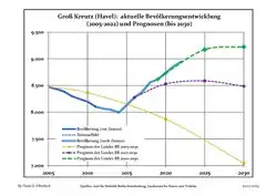 Proyecciones y desarrollo poblacional reciente (Desarrollo poblacional antes del censo del 2011 (línea azul); Desarrollo poblacional reciente de acuerdo al Censo en Alemania del 2011 (línea azul con bordes); Proyecciones ofiales para el período 2005-2030 (línea amarilla); para el período 2017-2030 (línea escarlata); para el período 2020-2030 (línea verde)