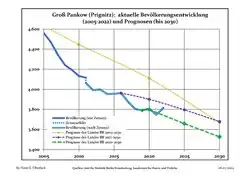 Proyecciones y desarrollo poblacional reciente (Desarrollo poblacional antes del censo del 2011 (línea azul); Desarrollo poblacional reciente de acuerdo al Censo en Alemania del 2011 (línea azul con bordes); Proyecciones ofiales para el período 2005-2030 (línea amarilla); para el período 2017-2030 (línea escarlata); para el período 2020-2030 (línea verde)