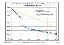 Proyecciones y desarrollo poblacional reciente (Desarrollo poblacional antes del censo del 2011 (línea azul); Desarrollo poblacional reciente de acuerdo al Censo en Alemania del 2011 (línea azul con bordes); Proyecciones oficiales para el período 2005-2030 (línea amarilla); para el período 2017-2030 (línea escarlata); para el período 2020-2030 (línea verde)