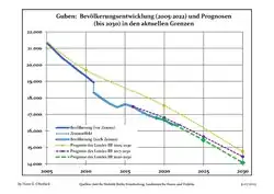 Proyecciones y desarrollo poblacional reciente (Desarrollo poblacional antes del censo del 2011 (línea azul); Desarrollo poblacional reciente de acuerdo al Censo en Alemania del 2011 (línea azul con bordes); Proyecciones ofiales para el período 2005-2030 (línea amarilla); para el período 2017-2030 (línea escarlata); para el período 2020-2030 (línea verde)