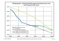 Proyecciones y desarrollo poblacional reciente (Desarrollo poblacional antes del censo del 2011 (línea azul); Desarrollo poblacional reciente de acuerdo al Censo en Alemania del 2011 (línea azul con bordes); Proyecciones oficiales para el período 2005-2030 (línea amarilla); para el período 2017-2030 (línea escarlata); para el período 2020-2030 (línea verde)