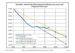 Proyecciones y desarrollo poblacional reciente (Desarrollo poblacional antes del censo del 2011 (línea azul); Desarrollo poblacional reciente de acuerdo al Censo en Alemania del 2011 (línea azul con bordes); Proyecciones oficiales para el período 2005-2030 (línea amarilla); para el período 2017-2030 (línea escarlata); para el período 2020-2030 (línea verde)