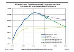 Proyecciones y desarrollo poblacional reciente (Desarrollo poblacional antes del censo del 2011 (línea azul); Desarrollo poblacional reciente de acuerdo al Censo en Alemania del 2011 (línea azul con bordes); Proyecciones ofiales para el período 2005-2030 (línea amarilla); para el período 2017-2030 (línea escarlata); para el período 2020-2030 (línea verde)